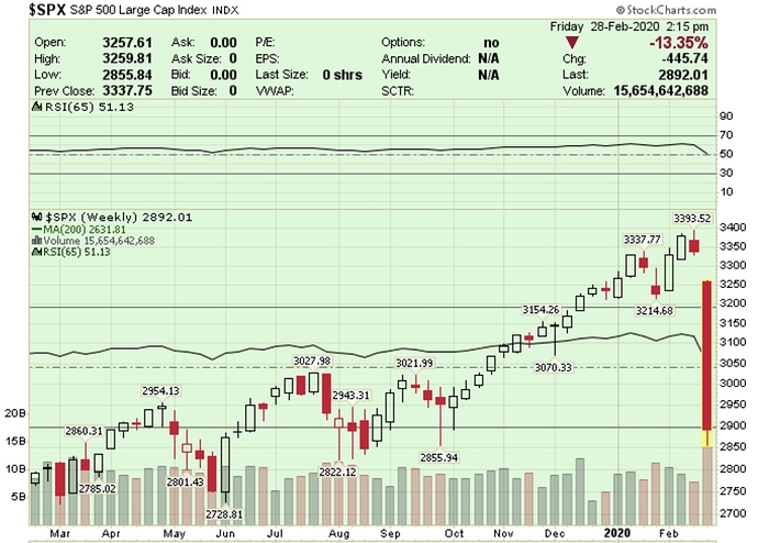 $SPX weekly Chart