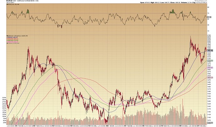 $GOLD Weekly