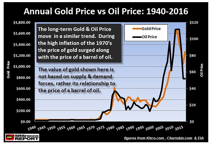 Gold vs Oil Price 1940-2016