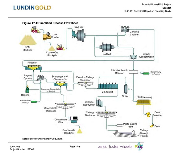 Simplified Process Flow Sheet