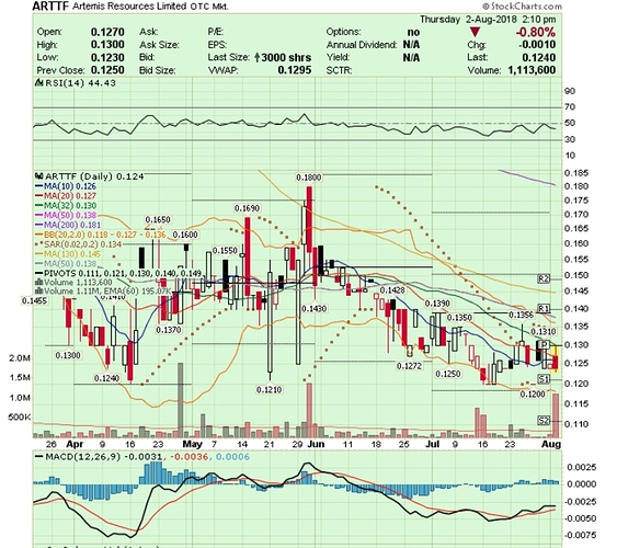 ARTTF Daily