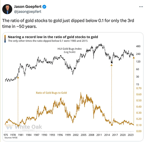 Ratio of Gold Stocks to Gold