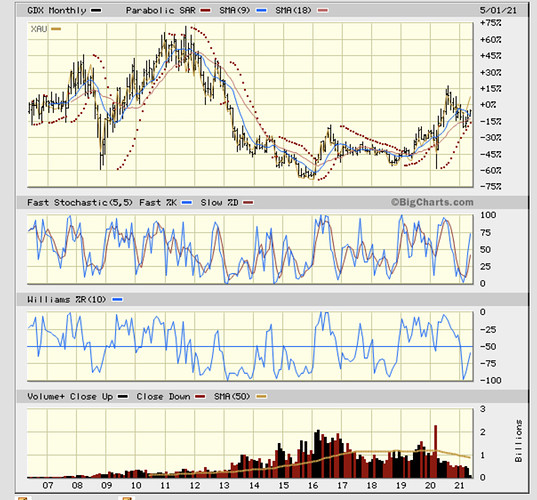 GDX Monthly