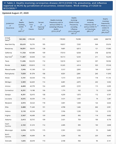 Covid Deaths by State CDC to 8:22:2020