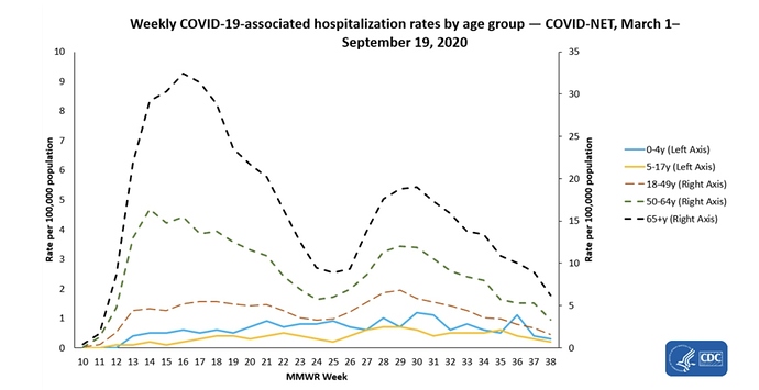 Covid Hospitalization rates in US