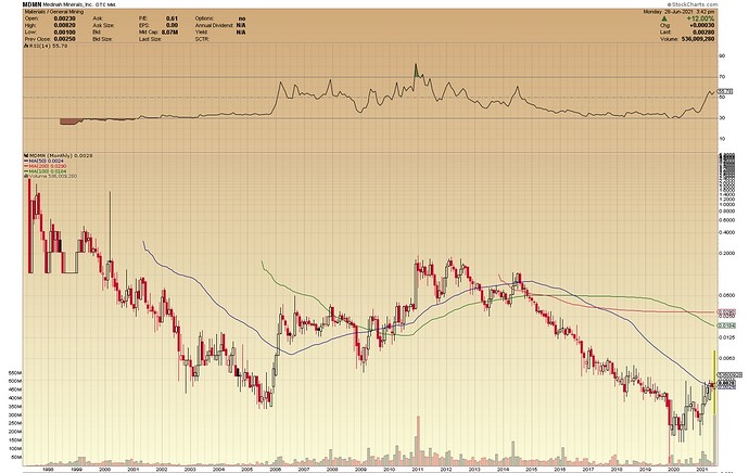 MDMN Monthly Chart June 2021