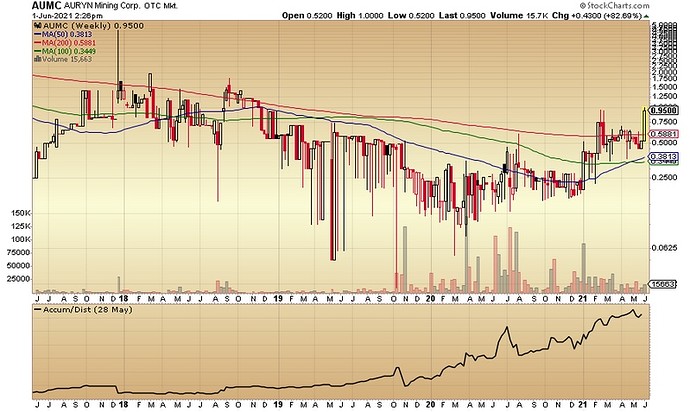 AUMC 6-1-21 weekly