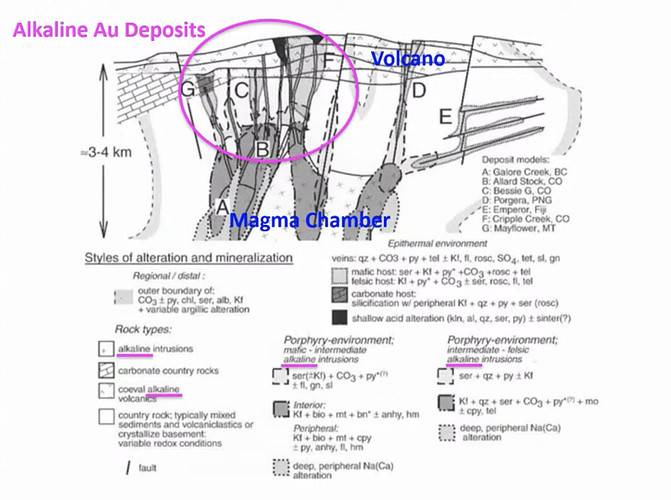 Low Suphidation Alkaline AU Deposit