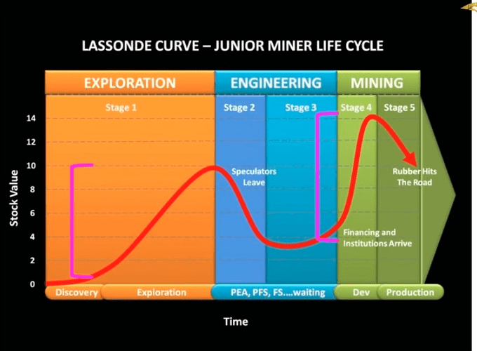 Lassonde Curve Crescat