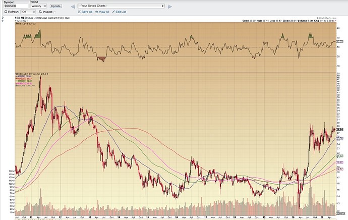 $SILVER Weekly