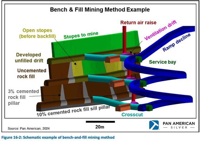 Ramp Decline - Stopes El Peñón Gold-Silver Mine, Ramps