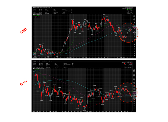 USDcharts