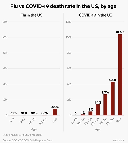 Covid vs Influenza Death Rate by Age