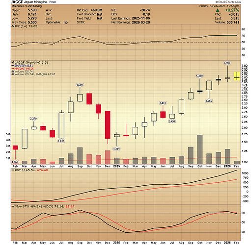 2 Yr Mnthly Chart JAGGF