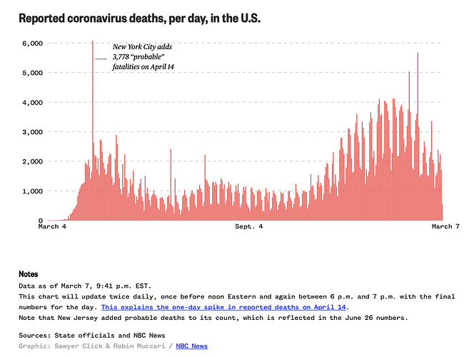 Covid19 Deaths per Day in U.S.