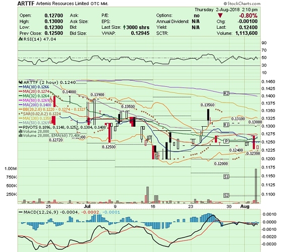 ARTTF hourly