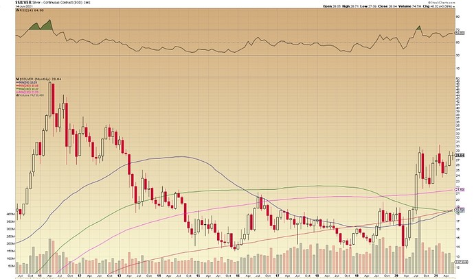 $Silver Monthly