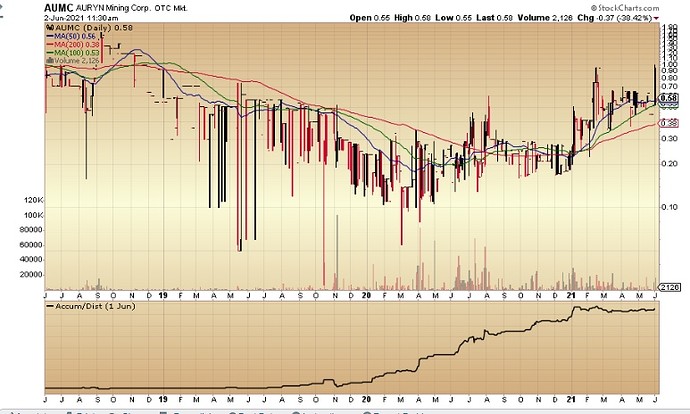 AUMC Daily chart for 3 yrs