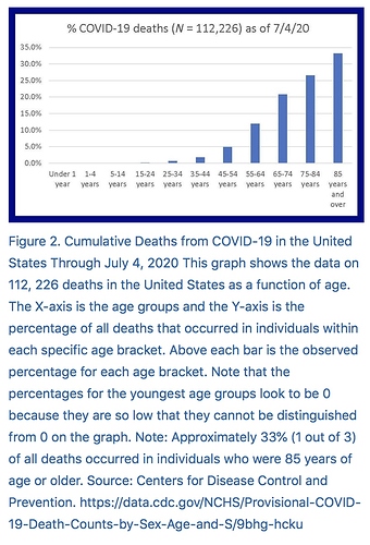 % covid Deaths by Age in US