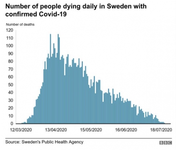 Swedens Daily Deaths