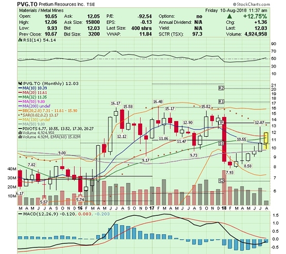 Pretium Monthly