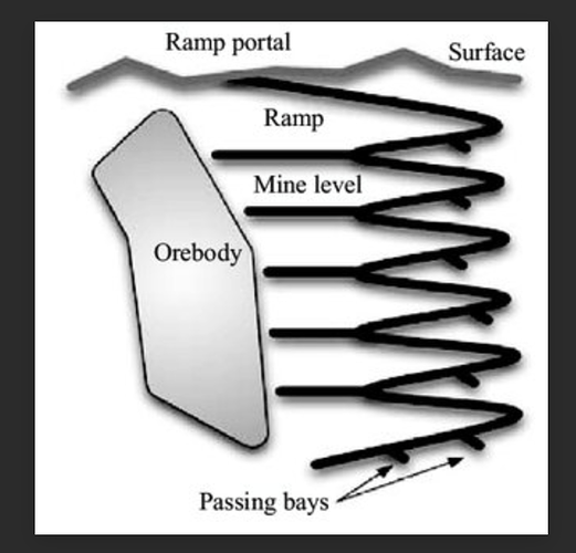 Schematic of an underground Mining Ramp