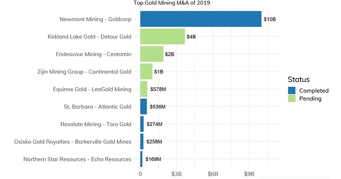 Top%20US%20Traded%20Gold%20Mining%20M%20%26%20A%202019