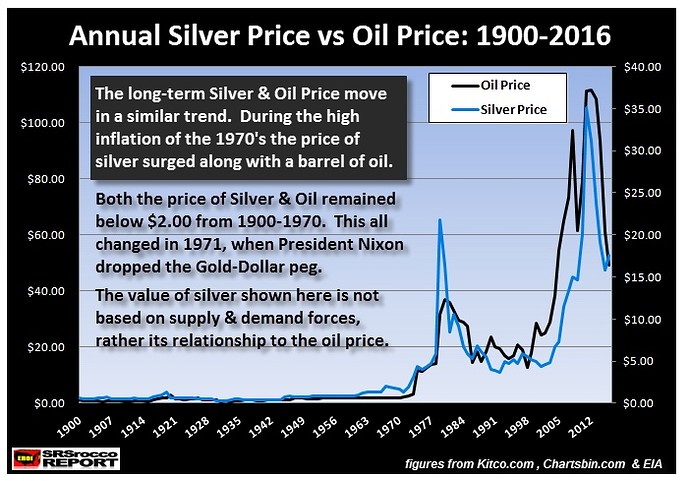 Silver vs Oil Price 1940-2016