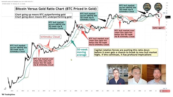Bitcoin vs Gold BadCharts