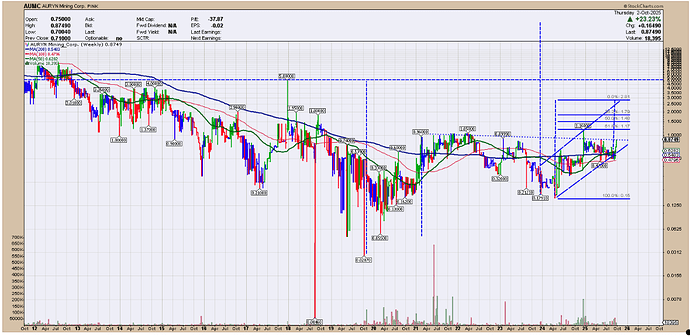 AUMC 14 YR Daily Chart with FIB Construction Lines