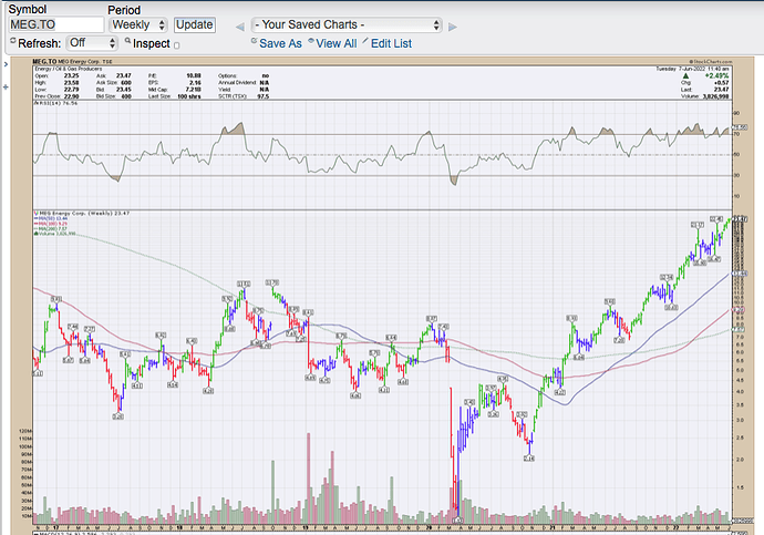 MEG ENERGY Corp (weekly)