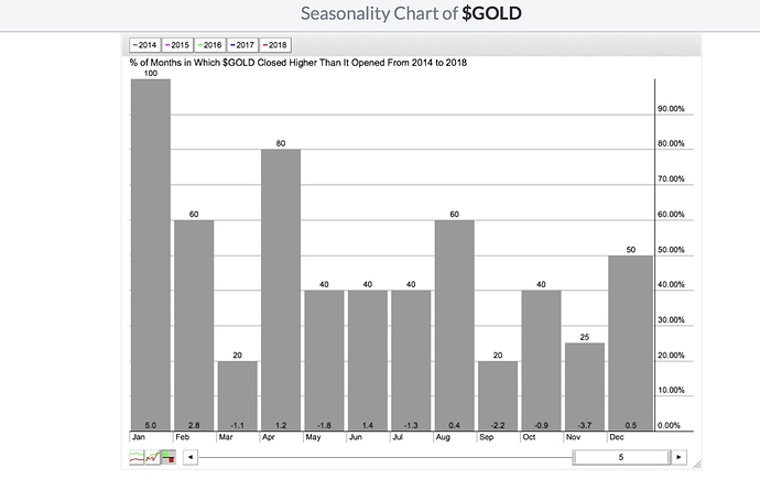 $GOLD Seasonality