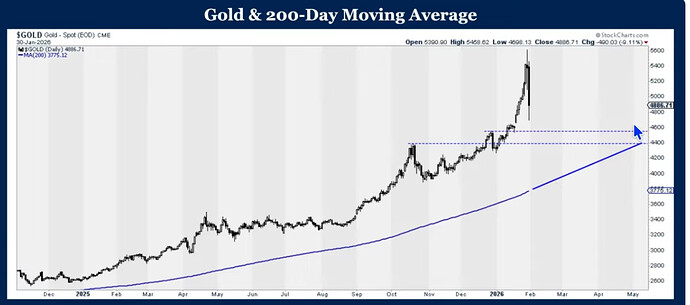 Gold 200 Day MA