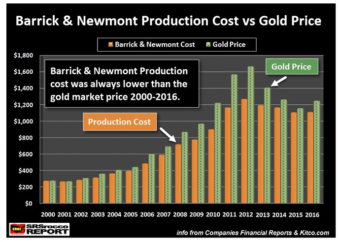 Production Cost vs Gold Price