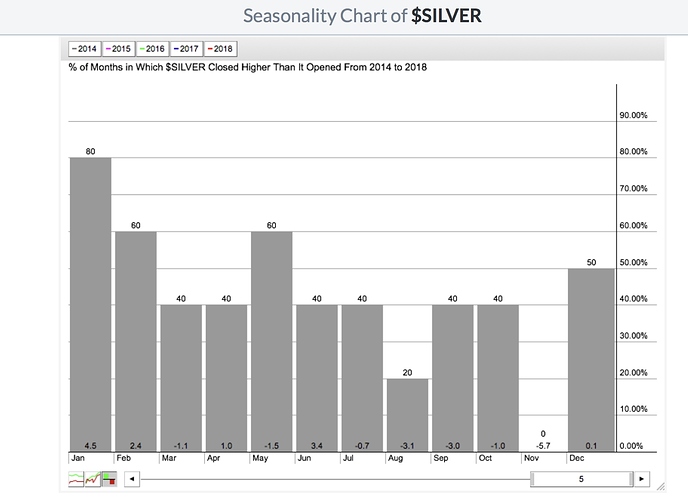 $Silver Seaonality