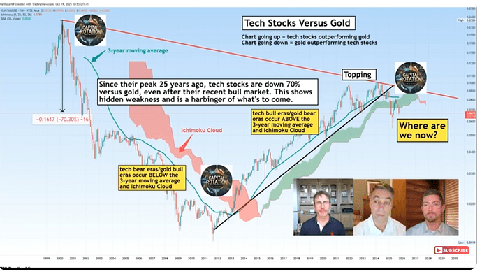 Tech Stocks vs Gold