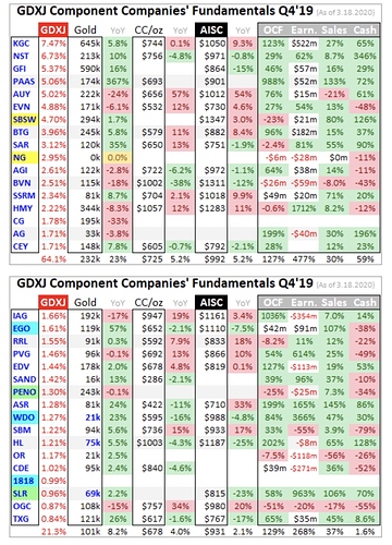 GDXJ and GDX Component Stocks 4th Q '19