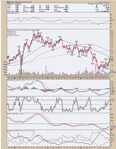 Kinross wkly interval chart 11:10:2022