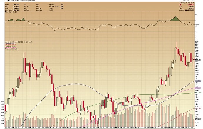 $GOLD Monthly