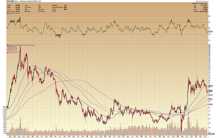 $SILVER Weekly