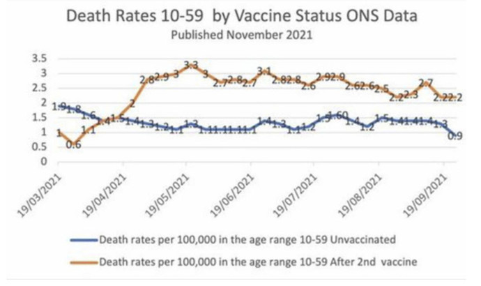 Vaccinated vs Unvaccinated death rate