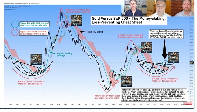 Capital Rotation Gold vs S&P 500