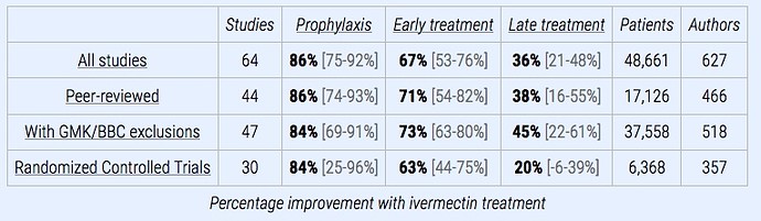 Percentage Improvement with Ivermectin Treatment
