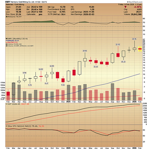 2 Yr Mnthly Chart HMY