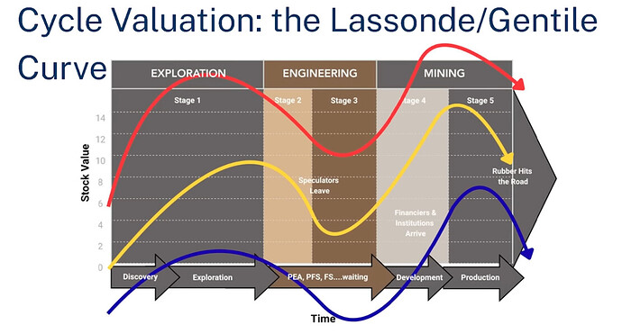 Lassonde Curve: Gentile Blue Line Cycle depressed