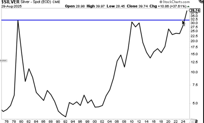 Annual Line Chart at close