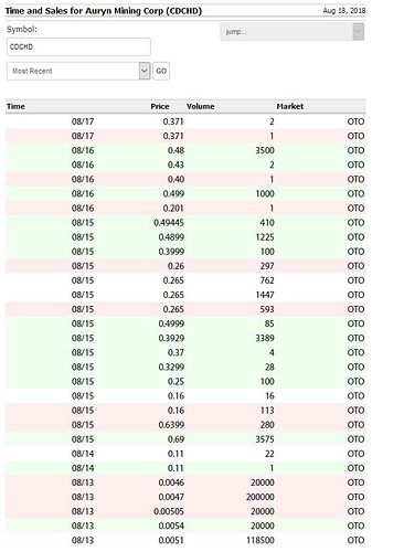 Time and Sales for Auryn Mining Corp (CDCHD)  Aug 18, 2018