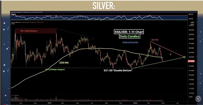 $Silver with double bottom