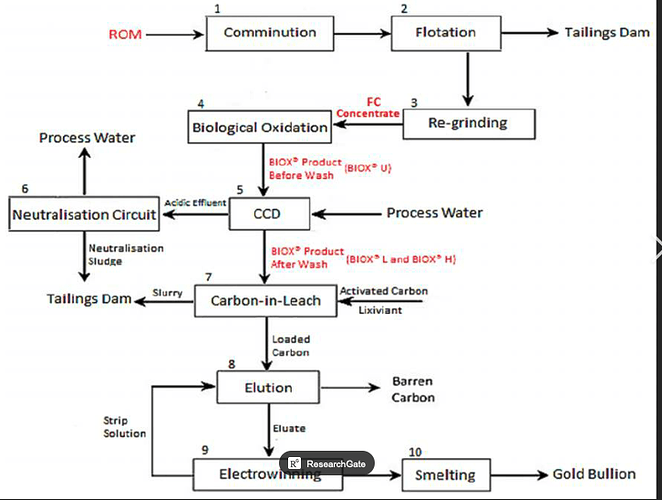 Typical Flowsheet for Processing Refractory Gold Ore
