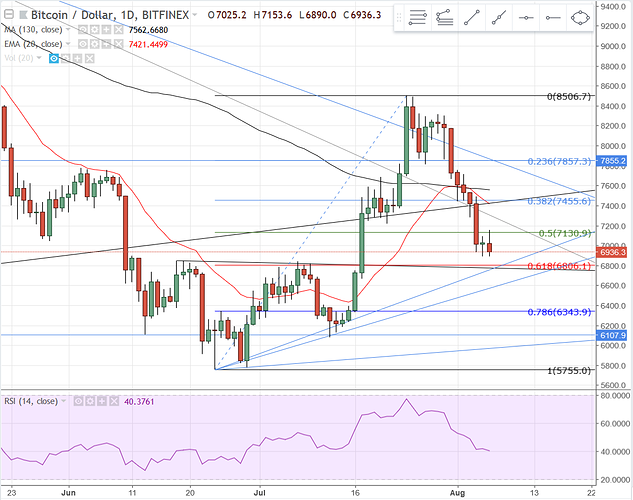 BTC daily